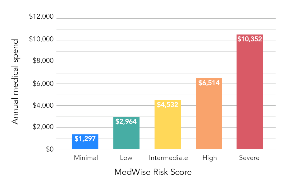 Average Annual Medical Expenditures by Risk Level